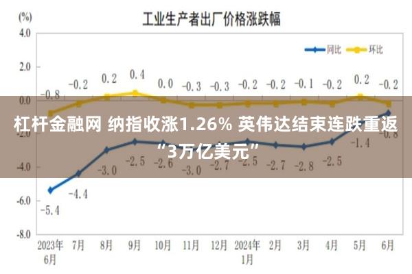 杠杆金融网 纳指收涨1.26% 英伟达结束连跌重返“3万亿美元”